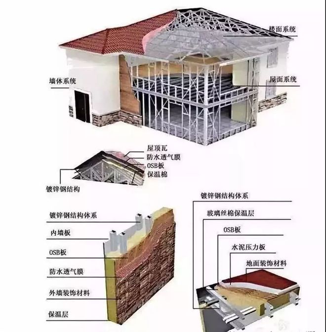 轻钢结构示意图